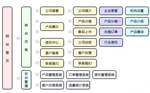 網(wǎng)站建設時如何做好需求調(diào)研？