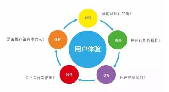 網(wǎng)站建設(shè)過程中不能忽視用戶體驗(yàn)