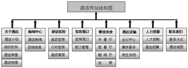 網(wǎng)站欄目結(jié)構(gòu)規(guī)劃